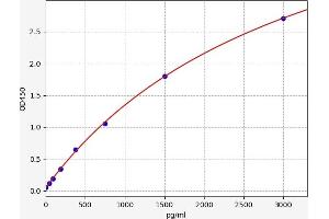 Typical standard curve (FGL2 Kit ELISA)
