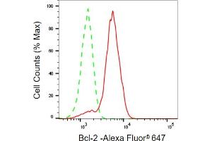 Flow cytometric analysis of Bcl-2 expression in HepG2 cells using Bcl-2 antibody (ABIN7797719), 1:2,000). (Recombinant Bcl-2 anticorps)