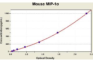 Diagramm of the ELISA kit to detect Mouse M1 P-1alphawith the optical density on the x-axis and the concentration on the y-axis. (CCL3 Kit ELISA)