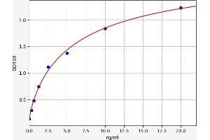 Typical standard curve (MCHR1 Kit ELISA)