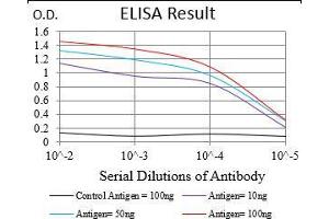 Black line: Control Antigen (100 ng), Purple line: Antigen(10 ng), Blue line: Antigen (50 ng), Red line: Antigen (100 ng),
