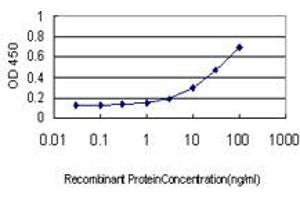 Detection limit for recombinant GST tagged LIMK2 is approximately 0.