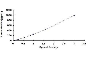 Typical standard curve (MME Kit ELISA)