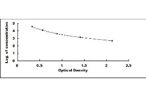 Typical standard curve (Lipoxin A4 Kit ELISA)