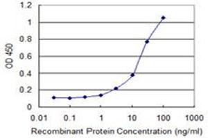 Detection limit for recombinant GST tagged DBF4B is 1 ng/ml as a capture antibody.