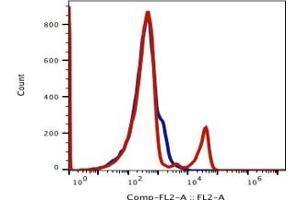 Image no. 2 for anti-CD22 Molecule (CD22) antibody (Biotin) (ABIN5067837)