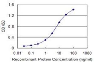 Detection limit for recombinant GST tagged FGL2 is 0.