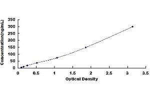 Typical standard curve