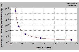 Typical standard curve (TPO Ab Kit ELISA)