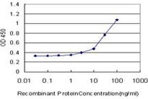Detection limit for recombinant GST tagged FGF21 is approximately 3ng/ml as a capture antibody.