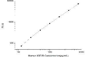 Typical standard curve (IGF2R Kit CLIA)