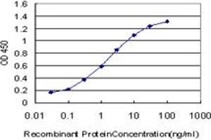 Detection limit for recombinant GST tagged TCF7L2 is approximately 0.