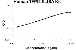 Human TFPI2 PicoKine ELISA Kit standard curve (TFPI2 Kit ELISA)