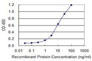 Detection limit for recombinant GST tagged MGEA5 is 0.