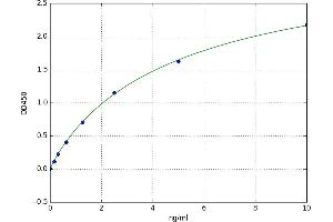 A typical standard curve (PRAME Kit ELISA)