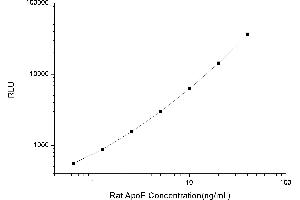 Typical standard curve (APOE Kit CLIA)
