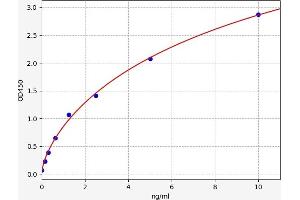 Typical standard curve (PLA2G1B Kit ELISA)