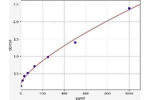 Typical standard curve (SLC6A4 Kit ELISA)