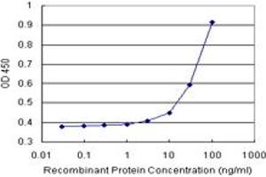 Sandwich ELISA detection sensitivity ranging from 3 ng/mL to 100 ng/mL.