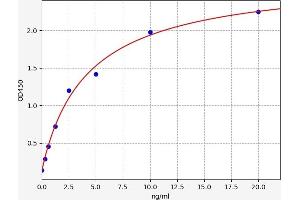 Typical standard curve (PRNP Kit ELISA)