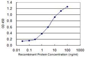 Detection limit for recombinant GST tagged PPP1R1B is 0.
