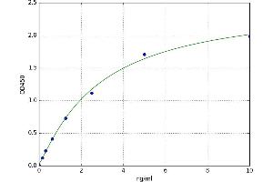 A typical standard curve (TLN1 Kit ELISA)