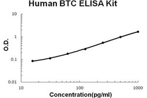 Human Betacellulin/BTC Accusignal ELISA Kit Human Betacellulin/BTC AccuSignal ELISA Kit standard curve. (Betacellulin Kit ELISA)