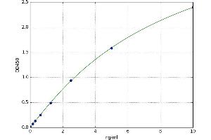 A typical standard curve (Metaxin 1 Kit ELISA)