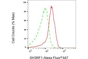 Flow cytometric analysis of SH3RF1 expression in HAP-1 cells using SH3RF1 antibody (ABIN7800328), 1:2,000). (SH3RF1 anticorps)