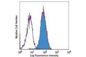 Flow Cytometry (FACS) image for anti-Interleukin 1 Receptor, Type I (IL1R1) antibody (ABIN2664176)