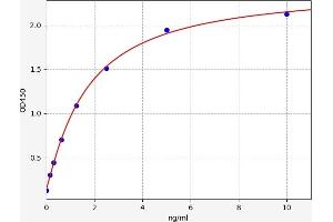 Typical standard curve