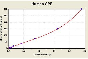 Diagramm of the ELISA kit to detect Human CPPwith the optical density on the x-axis and the concentration on the y-axis. (Copeptin Kit ELISA)
