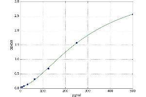 A typical standard curve (M-CSF/CSF1 Kit ELISA)