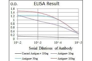 Black line: Control Antigen (100 ng), Purple line: Antigen(10 ng), Blue line: Antigen (50 ng), Red line: Antigen (100 ng),