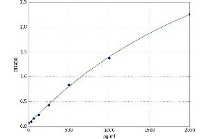 Pyruvate Dehydrogenase E1 (PDHE1) ELISA Kit
