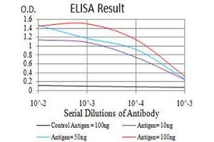 Black line: Control Antigen (100 ng), Purple line: Antigen(10 ng), Blue line: Antigen (50 ng), Red line: Antigen (100 ng),