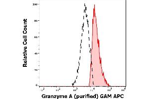 Separation of human Granzyme A positive NK cells (red-filled) from Granzyme A negative lymphocytes (black-dashed) in flow cytometry analysis (intracellular staining) of human peripheral whole blood stained using anti-human Granzyme A (CB9) purified antibody (concentration in sample 5,0 μg/mL, GAM APC).