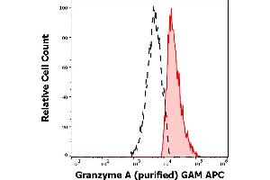 Separation of human Granzyme A positive NK cells (red-filled) from Granzyme A negative lymphocytes (black-dashed) in flow cytometry analysis (intracellular staining) of human peripheral whole blood stained using anti-human Granzyme A (CB9) purified antibody (concentration in sample 5,0 μg/mL, GAM APC). (GZMA anticorps)