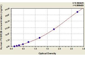 Typical Standard Curve (FCGR2B Kit ELISA)