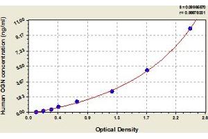Typical Standard Curve (OGN Kit ELISA)