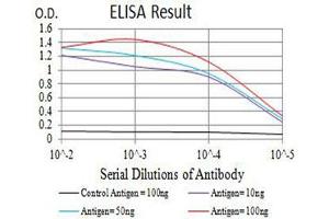 Black line: Control Antigen (100 ng),Purple line: Antigen (10 ng), Blue line: Antigen (50 ng), Red line:Antigen (100 ng)