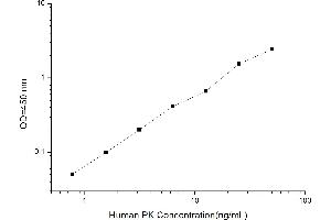 Typical standard curve (PKLR Kit ELISA)