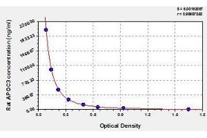 Typical standard curve (APOC3 Kit ELISA)