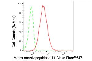 Flow cytometric analysis of Matrix metallopeptidase 11 expression in HepG2 cells using Matrix metallopeptidase 11 antibody (ABIN7799338), 1:2,000). (Recombinant MMP11 anticorps)