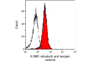 Flow Cytometry (FACS) image for anti-Interleukin 18 Receptor 1 (IL18R1) (AA 25-329) antibody (ABIN7449352) (Recombinant IL18R1 anticorps  (AA 25-329))