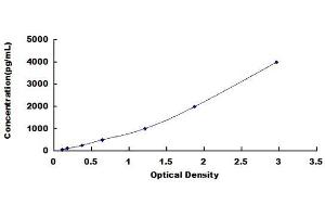 Typical standard curve (RNASE3 Kit ELISA)