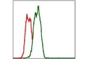 Flow Cytometry (FACS) image for anti-TNF Receptor Superfamily, Member 6 (FAS) antibody (ABIN1106617) (FAS anticorps)