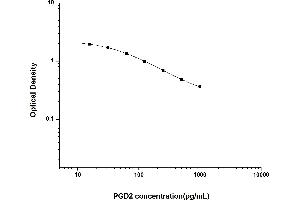 Typical standard curve (PGD2 Kit ELISA)