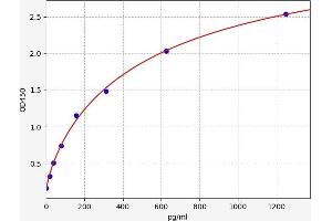 Typical standard curve (GJB2 Kit ELISA)