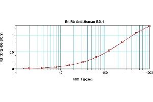 Image no. 3 for anti-Defensin, beta 1 (DEFB1) antibody (Biotin) (ABIN181701)